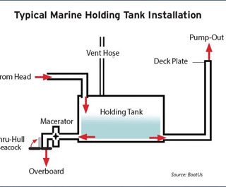 Marine Toilets and Sewage Discharge